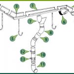 Elements of the drainage system