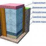 Sectional view of the foundation for the furnace