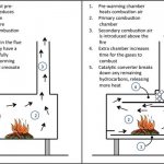 How to increase the efficiency of an iron sauna stove