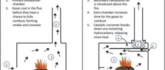 How to increase the efficiency of an iron sauna stove