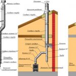 Монтаж труб дымохода