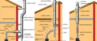 Installation of chimney pipes