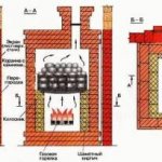 General view and sections of the furnace