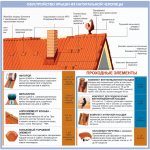 Construction of a roof made of natural tiles