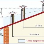 печная труба проход через крышу