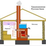 The principle of operation of a Russian bath