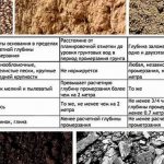 Types of soils