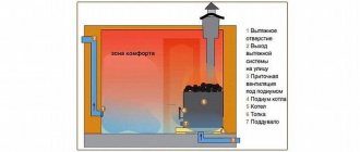 вентиляция баста в бане схема и устройство