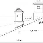 height of the chimney relative to the roof ridge